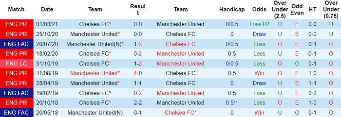 Nhận định, soi kèo Chelsea vs MU, 23h30 ngày 28/11 - Ảnh 3