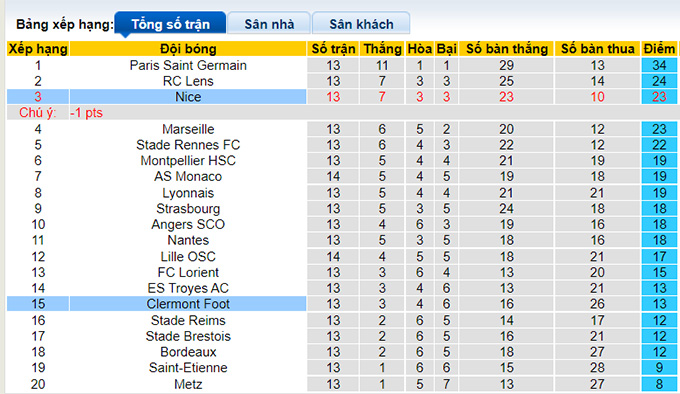 Nhận định, soi kèo Clermont vs Nice, 23h00 ngày 21/11 - Ảnh 4