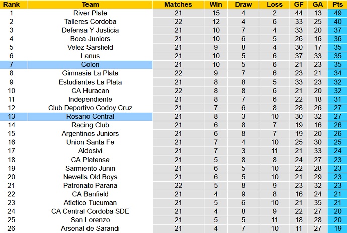 Nhận định, soi kèo Colon Santa Fe vs Rosario Central, 5h15 ngày 26/11 - Ảnh 1