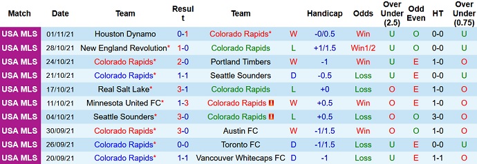 Nhận định, soi kèo Colorado Rapids vs Los Angeles FC, 6h00 ngày 8/11 - Ảnh 3