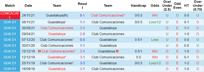 Nhận định, soi kèo Comunicaciones vs Guastatoya, 10h ngày 1/12 - Ảnh 3