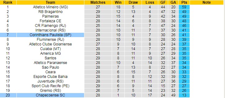 Nhận định, soi kèo Corinthians vs Chapecoense, 7h30 ngày 2/11 - Ảnh 4