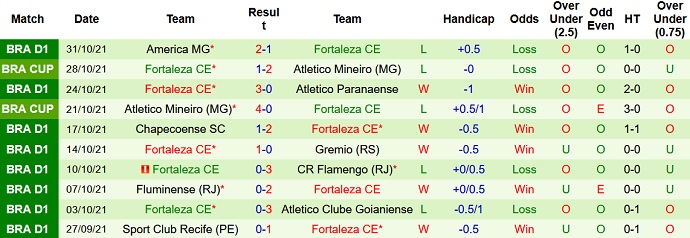 Nhận định, soi kèo Corinthians vs Fortaleza, 3h00 ngày 7/11 - Ảnh 5