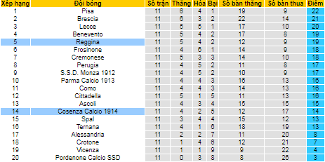 Nhận định, soi kèo Cosenza vs Reggina, 2h30 ngày 6/11 - Ảnh 4