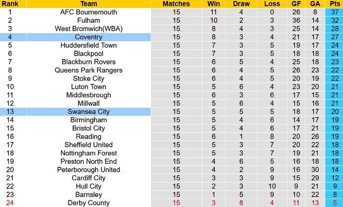 Nhận định, soi kèo Coventry vs Swansea, 2h45 ngày 3/11 - Ảnh 1