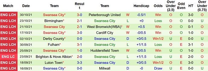 Nhận định, soi kèo Coventry vs Swansea, 2h45 ngày 3/11 - Ảnh 5