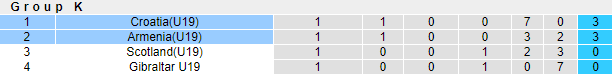 Nhận định, soi kèo Croatia U19 vs Armenia U19, 18h ngày 13/11 - Ảnh 3