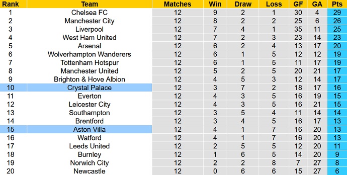 Nhận định, soi kèo Crystal Palace vs Aston Villa, 22h00 ngày 27/11 - Ảnh 1