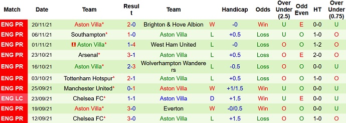 Nhận định, soi kèo Crystal Palace vs Aston Villa, 22h00 ngày 27/11 - Ảnh 5