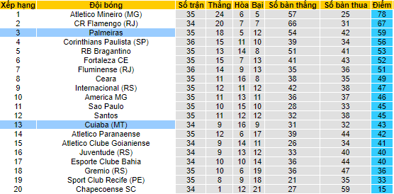 Nhận định, soi kèo Cuiaba vs Palmeiras, 8h ngày 1/12 - Ảnh 4