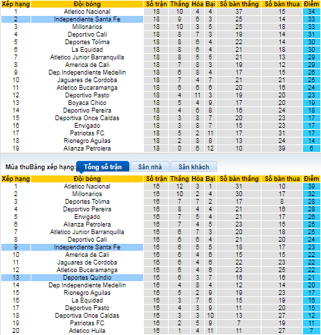 Nhận định, soi kèo Deportes Quindio vs Ind. Santa Fe, 8h10 ngày 2/11 - Ảnh 4