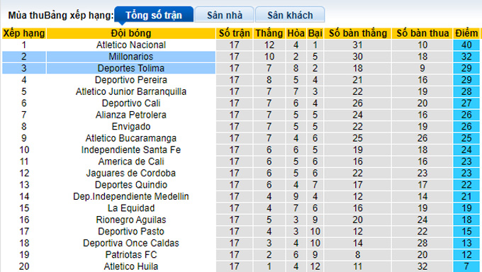 Nhận định, soi kèo Deportes Tolima vs Millonarios, 6h05 ngày 8/11 - Ảnh 4