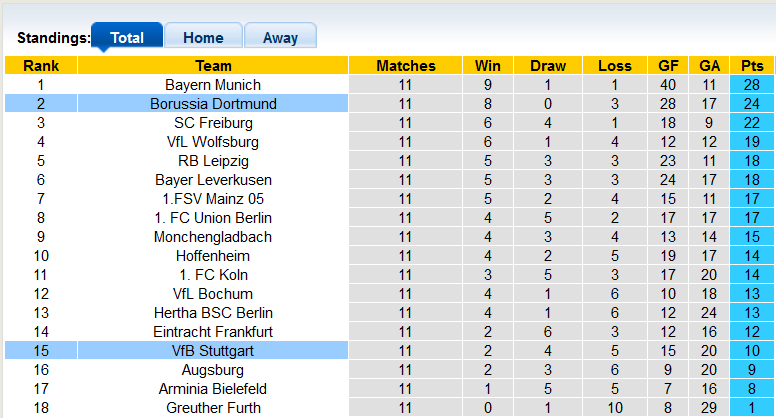 Nhận định, soi kèo Dortmund vs Stuttgart, 21h30 ngày 20/11 - Ảnh 4