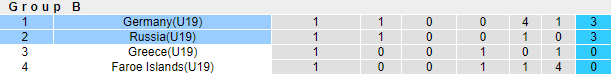 Nhận định, soi kèo Đức U19 vs Nga U19, 19h ngày 13/11 - Ảnh 4