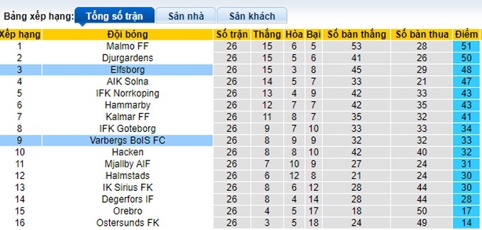 Nhận định, soi kèo Elfsborg vs Varbergs, 21h00 ngày 6/11 - Ảnh 4