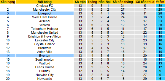 Nhận định, soi kèo Everton vs Liverpool, 3h15 ngày 2/12 - Ảnh 4