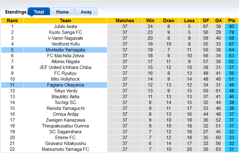 Nhận định, soi kèo Fagiano Okayama vs Montedio Yamagata, 11h ngày 7/11 - Ảnh 4