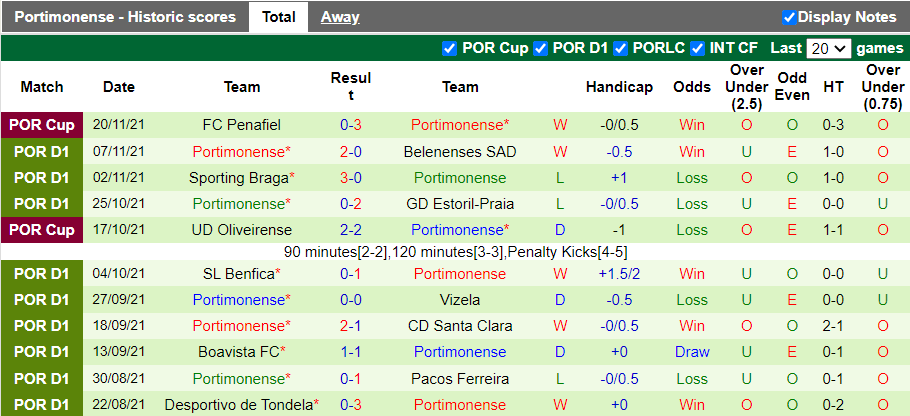 Nhận định, soi kèo Famalicao vs Portimonense, 22h30 ngày 27/11 - Ảnh 2