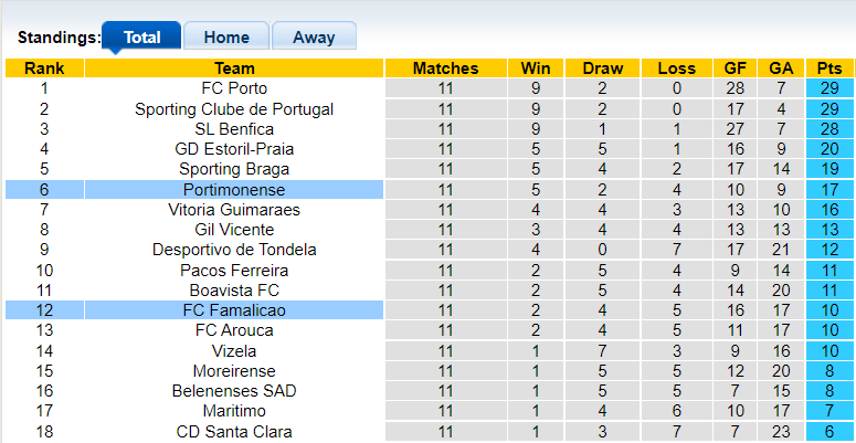 Nhận định, soi kèo Famalicao vs Portimonense, 22h30 ngày 27/11 - Ảnh 4