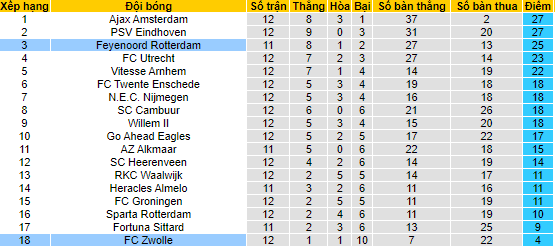 Nhận định, soi kèo Feyenoord vs Zwolle, 20h30 ngày 21/11 - Ảnh 4