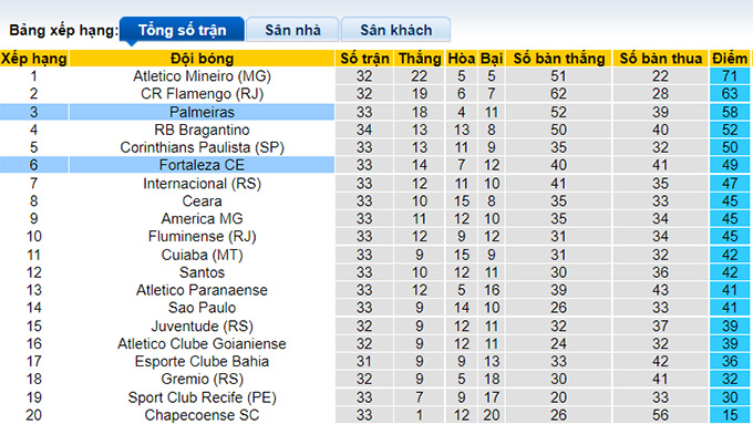 Nhận định, soi kèo Fortaleza vs Palmeiras, 5h00 ngày 21/11 - Ảnh 4