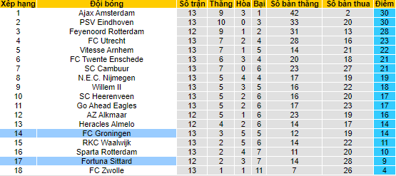 Nhận định, soi kèo Fortuna Sittard vs Groningen, 0h45 ngày 28/11 - Ảnh 4