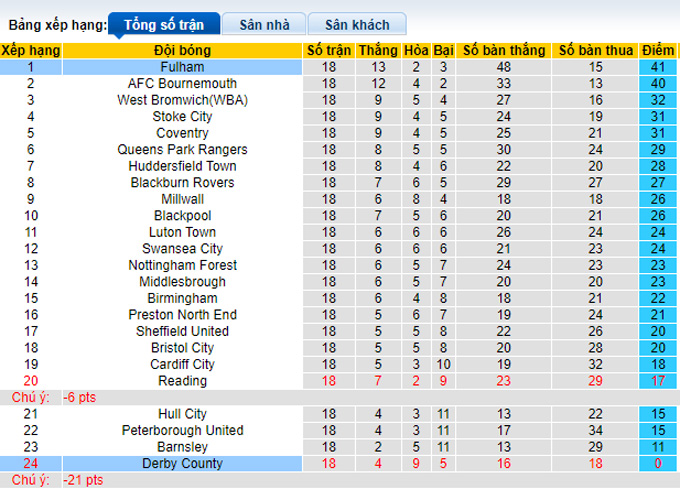 Nhận định, soi kèo Fulham vs Derby County, 2h45 ngày 25/11 - Ảnh 4