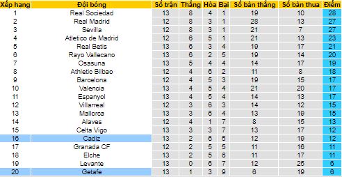 Nhận định, soi kèo Getafe vs Cadiz, 20h ngày 21/11 - Ảnh 4