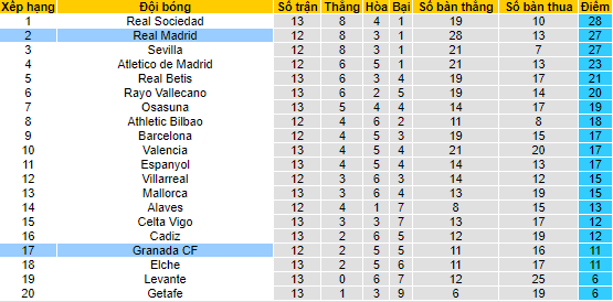 Nhận định, soi kèo Granada vs Real Madrid, 22h15 ngày 21/11 - Ảnh 4