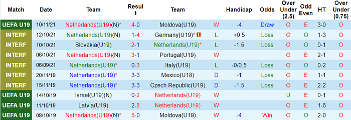 Nhận định, soi kèo Hà Lan U19 vs Síp U19, 17h ngày 13/11 - Ảnh 1