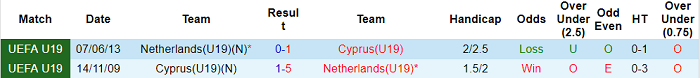 Nhận định, soi kèo Hà Lan U19 vs Síp U19, 17h ngày 13/11 - Ảnh 3