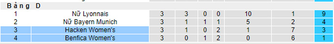 Nhận định, soi kèo Hacken (W) vs Benfica (W), 0h45 ngày 18/11 - Ảnh 4