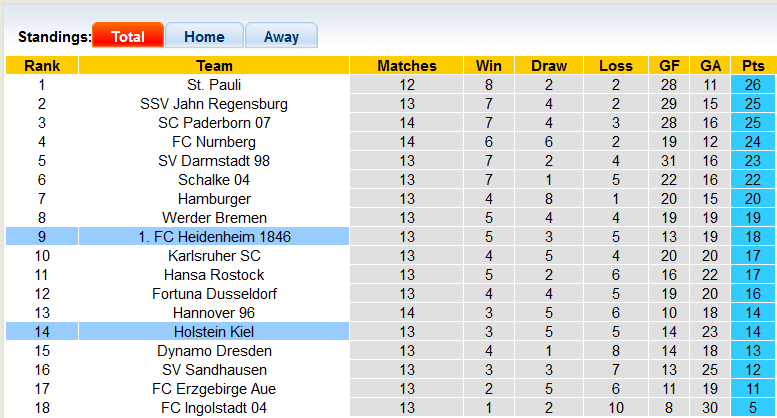 Nhận định, soi kèo Heidenheim vs Holstein Kiel, 19h30 ngày 21/11 - Ảnh 4