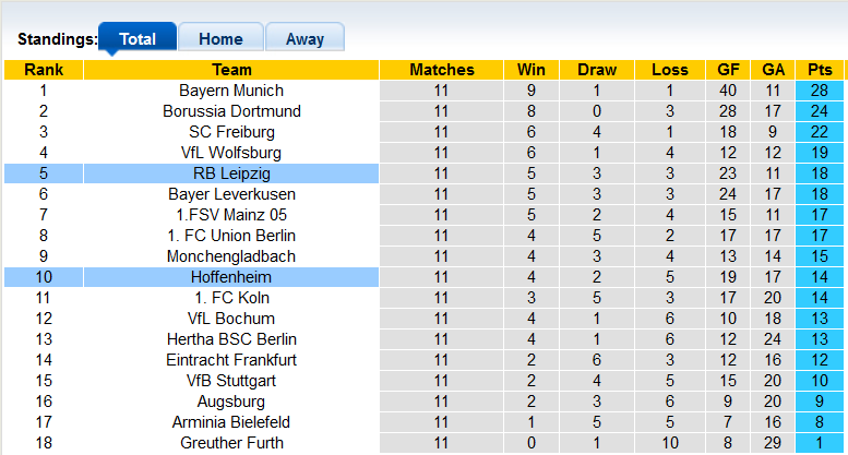 Nhận định, soi kèo Hoffenheim vs Leipzig, 21h30 ngày 20/11 - Ảnh 4