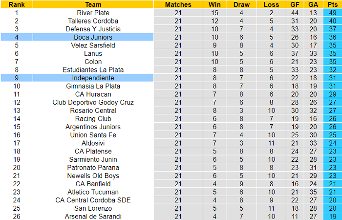 Nhận định, soi kèo Independiente vs Boca Juniors, 7h30 ngày 25/11 - Ảnh 5