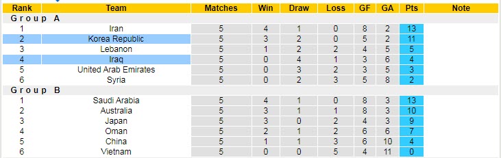 Nhận định, soi kèo Iraq vs Hàn Quốc, 22h ngày 16/11 - Ảnh 4