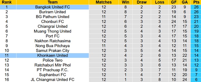 Nhận định, soi kèo Khonkaen United vs Bangkok United, 18h30 ngày 14/11 - Ảnh 1