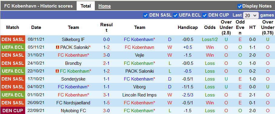 Nhận định, soi kèo Kobenhavn vs Aarhus, 22h ngày 21/11 - Ảnh 1