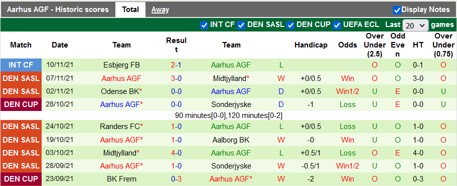 Nhận định, soi kèo Kobenhavn vs Aarhus, 22h ngày 21/11 - Ảnh 2