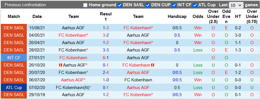 Nhận định, soi kèo Kobenhavn vs Aarhus, 22h ngày 21/11 - Ảnh 3