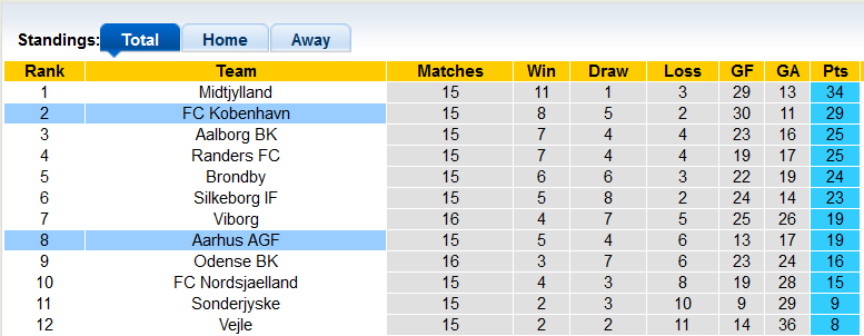 Nhận định, soi kèo Kobenhavn vs Aarhus, 22h ngày 21/11 - Ảnh 4