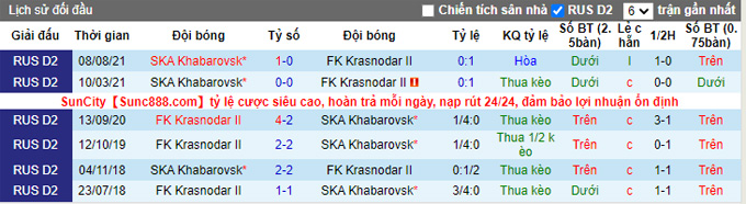 Nhận định, soi kèo Krasnodar-2 vs SKA-Khabarovsk, 22h00 ngày 17/11 - Ảnh 3