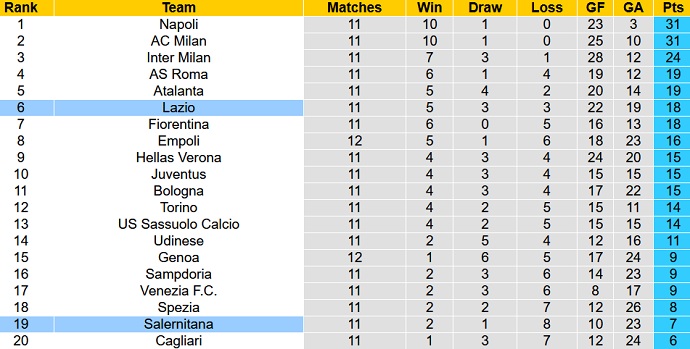 Nhận định, soi kèo Lazio vs Salernitana, 0h00 ngày 8/11 - Ảnh 1