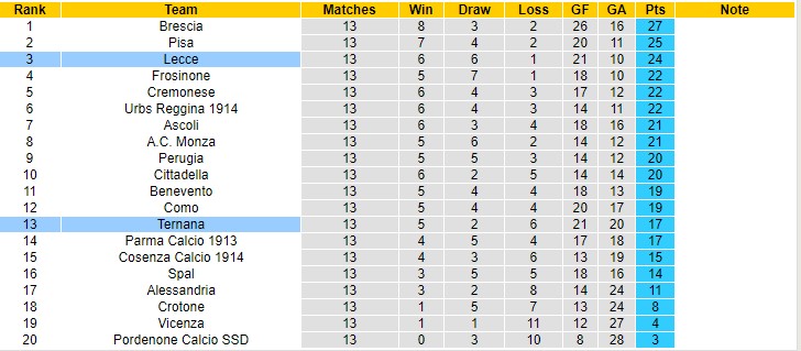 Nhận định, soi kèo Lecce vs Ternana, 2h30 ngày 27/11 - Ảnh 4