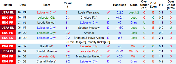 Nhận định, soi kèo Leicester vs Watford, 21h ngày 28/11 - Ảnh 1
