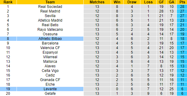 Nhận định, soi kèo Levante vs Bilbao, 3h ngày 20/11 - Ảnh 4