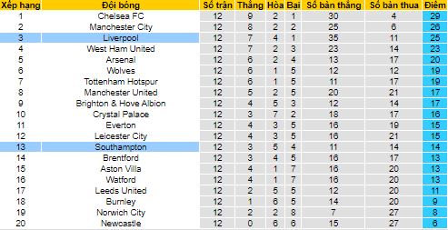 Nhận định, soi kèo Liverpool vs Southampton, 22h ngày 27/11 - Ảnh 4