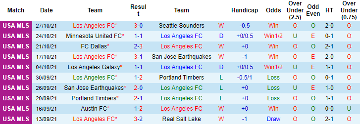 Nhận định, soi kèo Los Angeles FC vs Vancouver, 9h30 ngày 3/11 - Ảnh 1