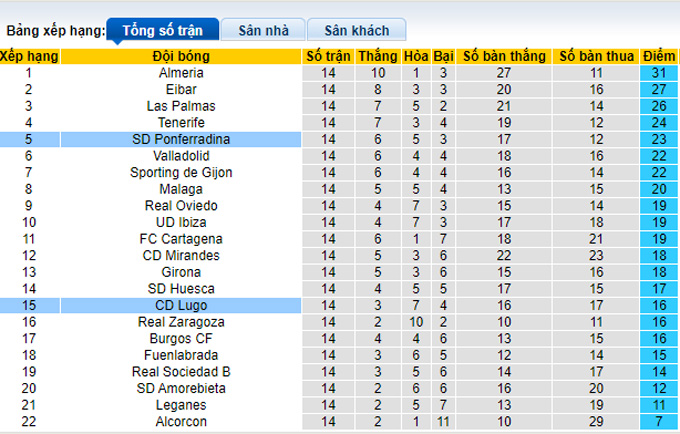 Nhận định, soi kèo Lugo vs Ponferradina, 22h00 ngày 6/11 - Ảnh 4