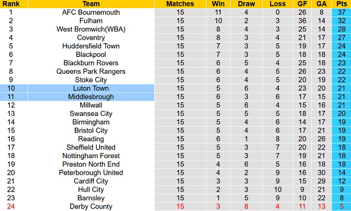 Nhận định, soi kèo Luton Town vs Middlesbrough, 2h45 ngày 3/11 - Ảnh 1